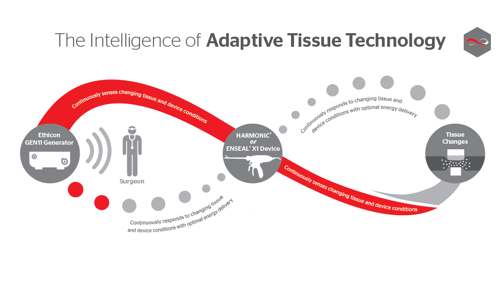 Adaptive Tissue Technology
