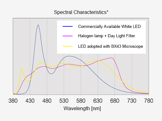 spectral characteristics